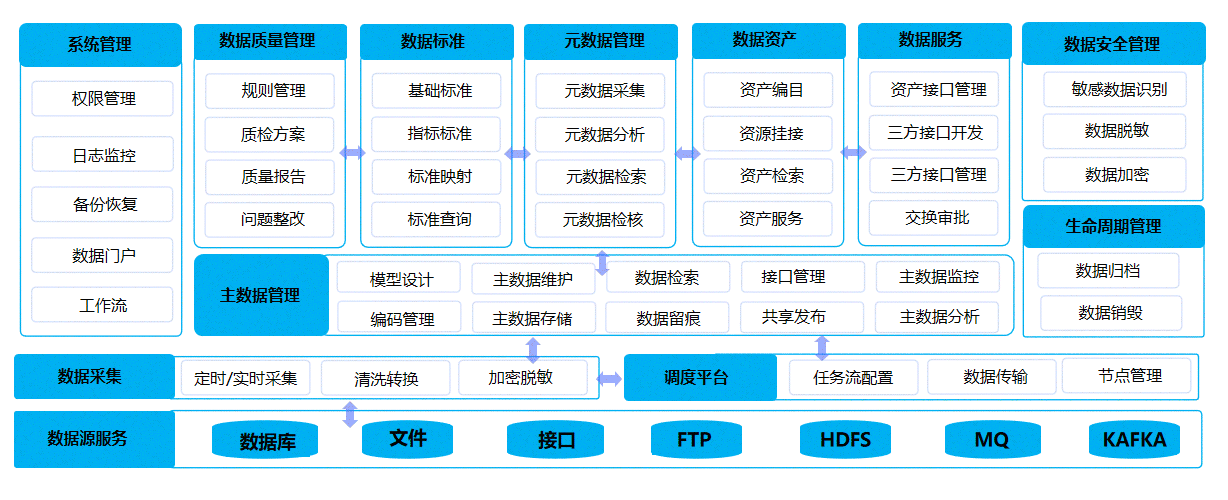 数据汇聚中心、数据治理中心、数据应用中心